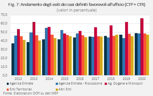 Tabella: Andamento degli esiti dei casi definiti favorevoli all'ufficio